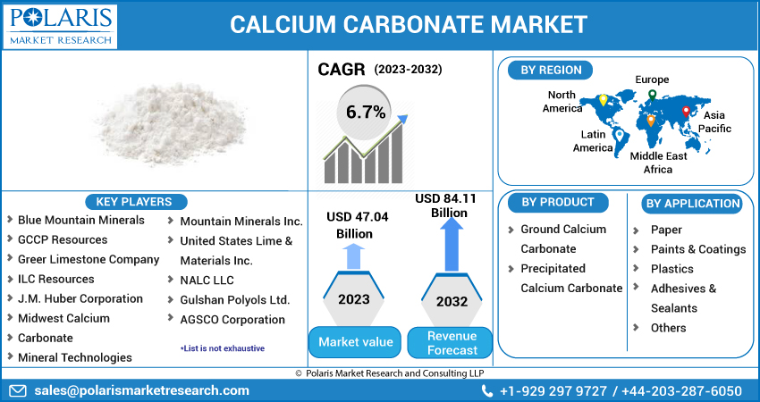 Calcium Carbonate Market 2023 Report